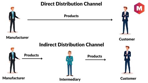 what is distribution chanel|direct distribution channel definition.